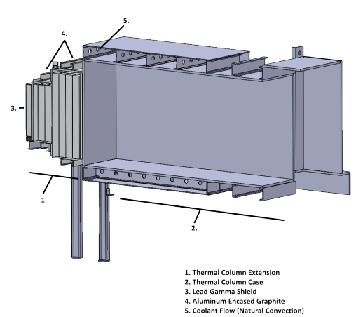 Isometric CAD view of the UMLRR thermal column assembly showing the extension, case, lead gamma shield, and aluminum-encased graphite